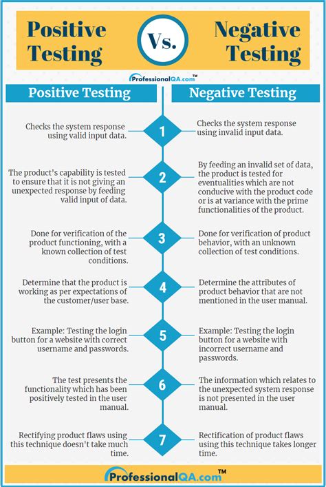 testing positive and negative